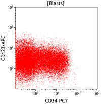 Myeloid Neoplasm-GATA2