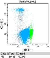 Mycosis Fungoides Flow Plots