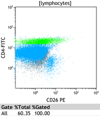 Mycosis Fungoides Flow Plots