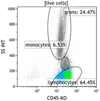 Mycosis Fungoides Flow Plots