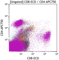 CLL-CD4 vs CD8