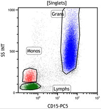 Paroxysmal Nocturnal Hemoglobinuria-Flow Plots