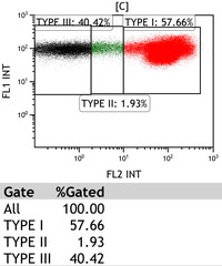 Paroxysmal Nocturnal Hemoglobinuria-Flow Plots