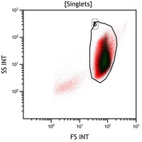 Paroxysmal Nocturnal Hemoglobinuria-Flow Plots