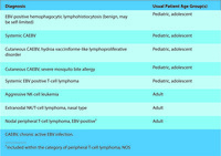 Current WHO 2016 Classification of EBV+ T-cell and NK-cell Proliferations