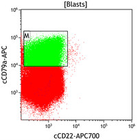 Mixed Phenotype Acute Leukemia, B/myeloid: Flow Plots CD22vsCD79a